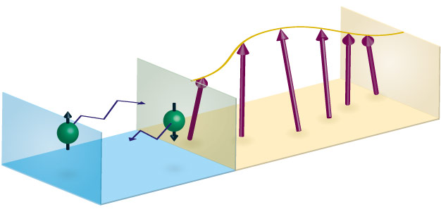 Diffusing electrons in a metal (blue) establish a collective spin excitation in a neighboring insulator (beige) for the long-distance transmission of spin information in spintronic devices.