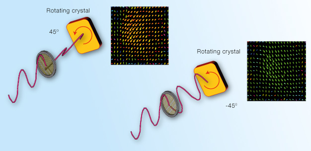 Researchers have used light, naturally polarized by a rotating crystal, to generate two-dimensional, real-time snapshots of terahertz electric-field vectors (colored arrows in panels on right) for high-tech, subsurface imaging applications.