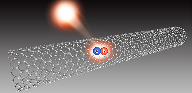 When the electron (e) and hole (h) of an exciton recombine in a single-walled carbon nanotube they produce a single photon.