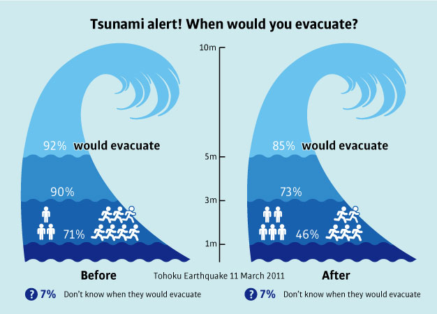 Japanese perceived waves under 10 meters high to be less risky after experiencing the magnitude-9 earthquake and 40-meter high tsunami that hit Tohoku on 11 March 2011.