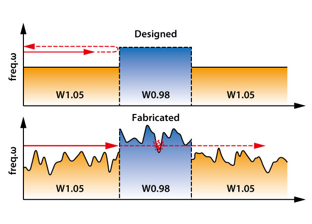 Photonic waveguides fabricated using a speedy nanoscale patterning technique known as photolithography have more errors than a perfectly designed structure would, but can also tap into chaotic light-trapping capabilities.