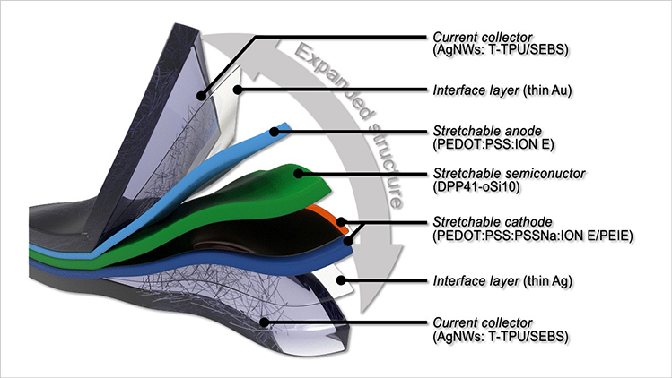 Stretchy wearable electronics - Keio Research Highlights